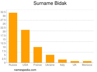 nom Bidak