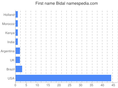 prenom Bidal