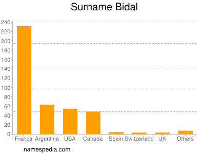 Surname Bidal