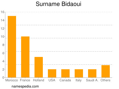 Familiennamen Bidaoui