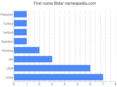 Vornamen Bidar