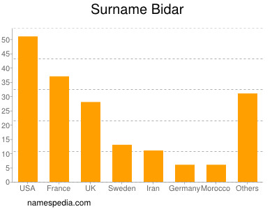 Familiennamen Bidar