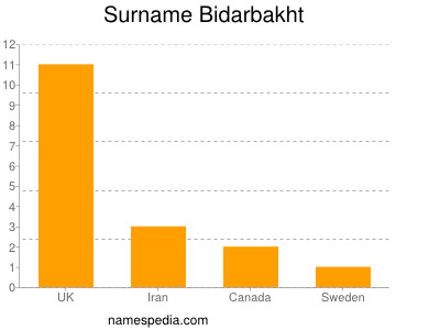 Familiennamen Bidarbakht