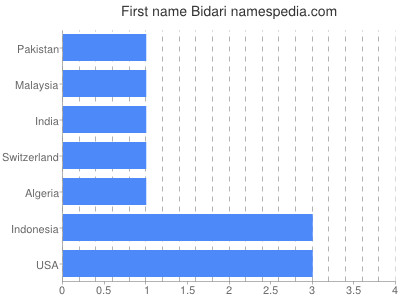 Vornamen Bidari