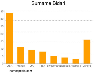 Familiennamen Bidari