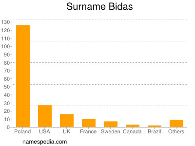 Surname Bidas