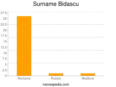 Familiennamen Bidascu