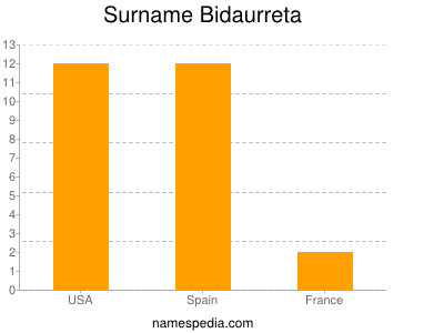 Familiennamen Bidaurreta