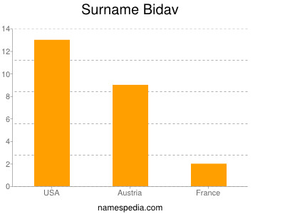 Familiennamen Bidav