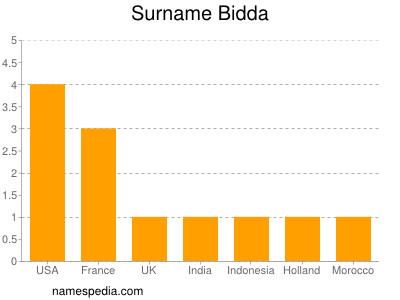 Familiennamen Bidda