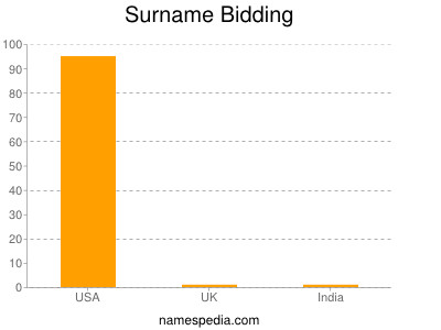 Surname Bidding