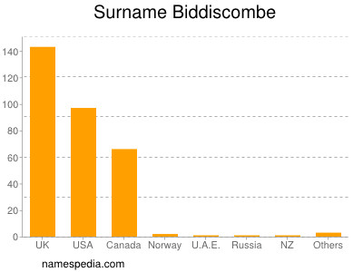Familiennamen Biddiscombe