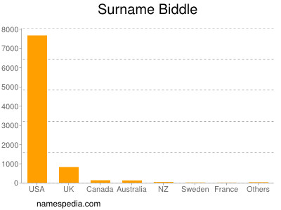 Familiennamen Biddle