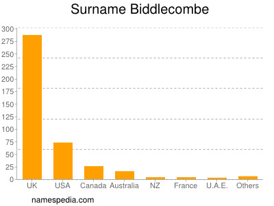 Familiennamen Biddlecombe