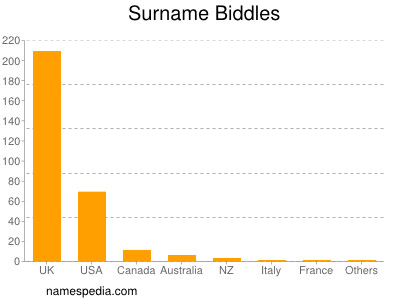 nom Biddles