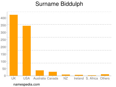 Familiennamen Biddulph