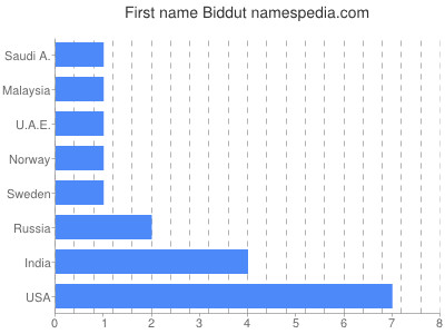 Vornamen Biddut