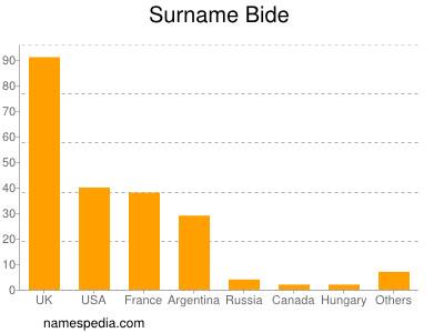 Surname Bide