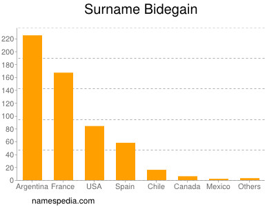 Surname Bidegain