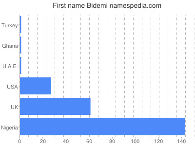 prenom Bidemi