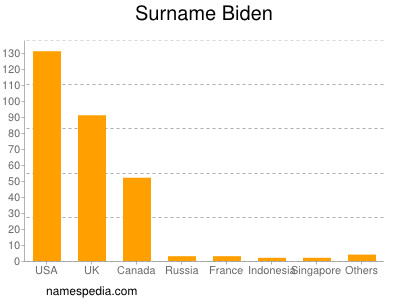 nom Biden