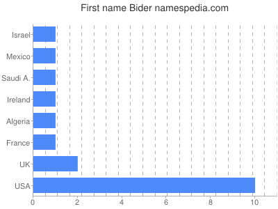 Vornamen Bider