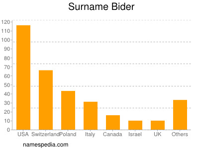 Surname Bider