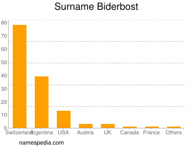 Surname Biderbost