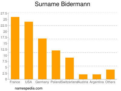 Familiennamen Bidermann