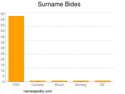Familiennamen Bides