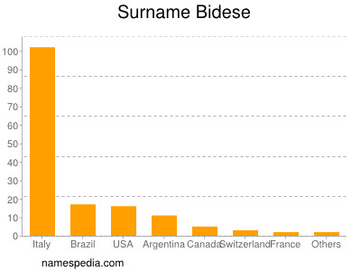 Familiennamen Bidese
