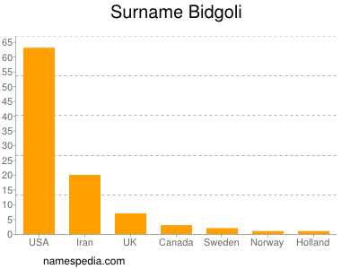 Familiennamen Bidgoli