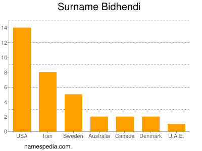 Familiennamen Bidhendi