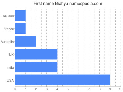 prenom Bidhya