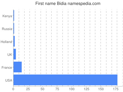 prenom Bidia