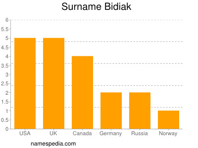 Familiennamen Bidiak