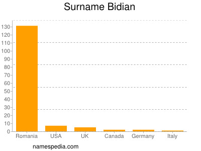 Familiennamen Bidian