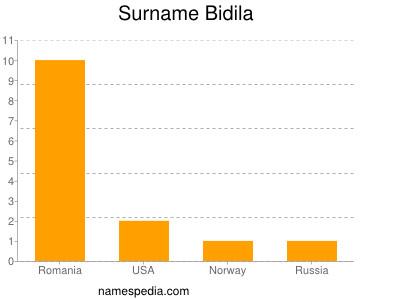 Familiennamen Bidila