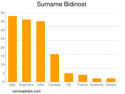 Surname Bidinost