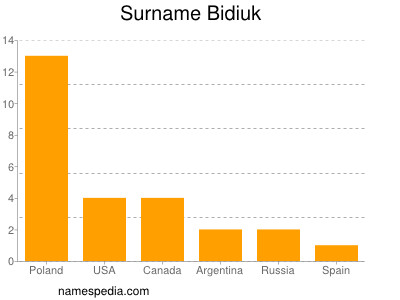 Familiennamen Bidiuk