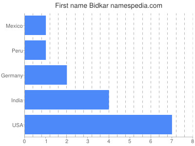 Given name Bidkar