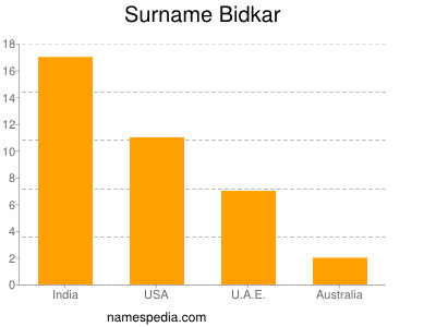 Familiennamen Bidkar