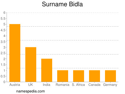 nom Bidla