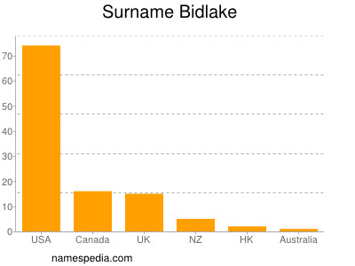 nom Bidlake