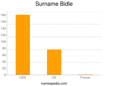 Surname Bidle