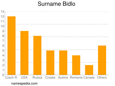 Surname Bidlo