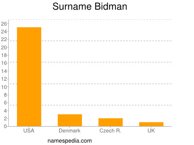 Familiennamen Bidman
