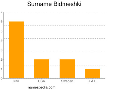 nom Bidmeshki