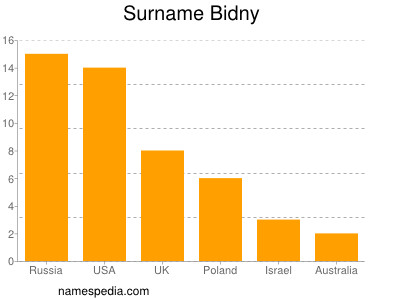 Familiennamen Bidny