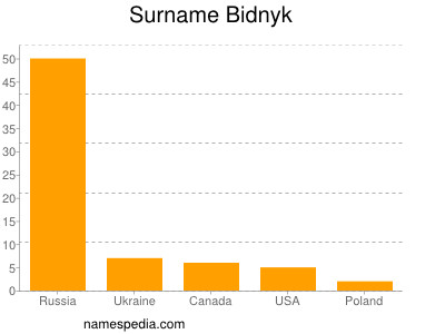Familiennamen Bidnyk